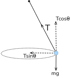 /img/phys/cape/conical-pendulum.png