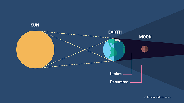 Img Phys Eclipse.png