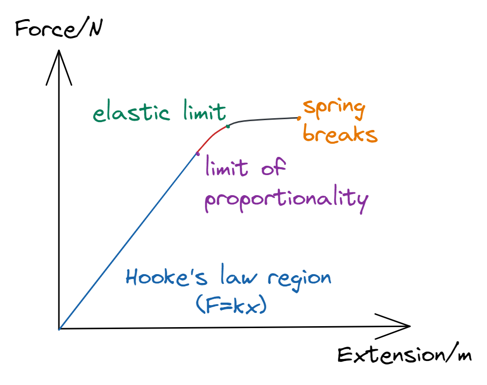 Img Phys Force-Extension.png
