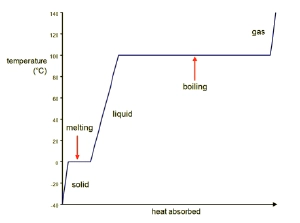 img/phys/heating-curve.png