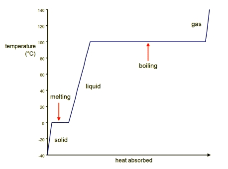 Img Phys Heating-Curve.png