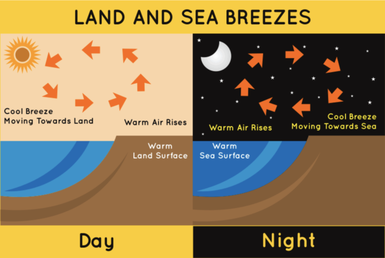 Img Phys Land-Breeze.png