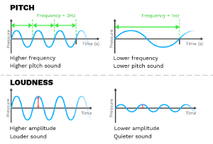 img/phys/pitch-loud.png