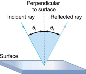 img/phys/reflection-law.png