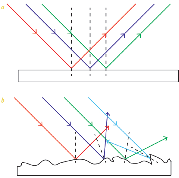 Img Phys Reflection-Types.png