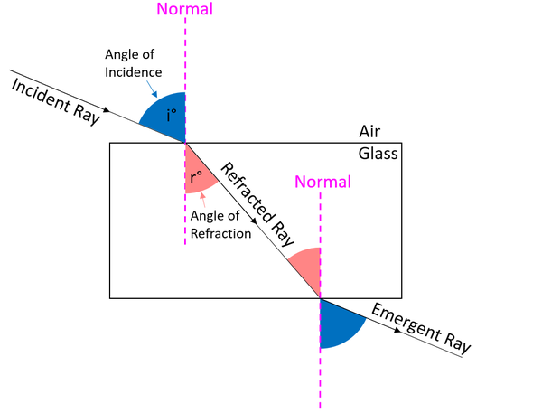 Img Phys Refraction-in-Glass.png