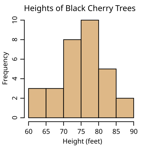 Histogram-Wikipedia.png