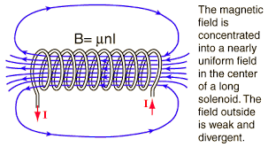 Field-Around-Long-Solenoid-Hyperphysics.png