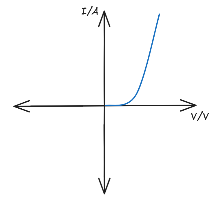 I-v-Semiconductor-Diode.png